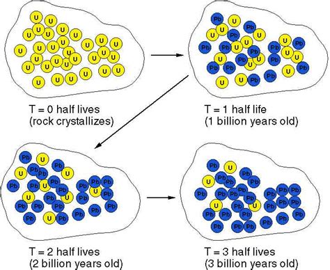 what dating uses the properties of atoms in rocks to find their ages
